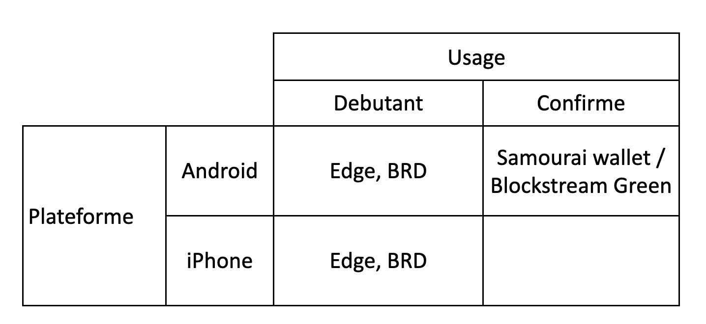 Sécuriser ses actifs numériques avec son téléphone